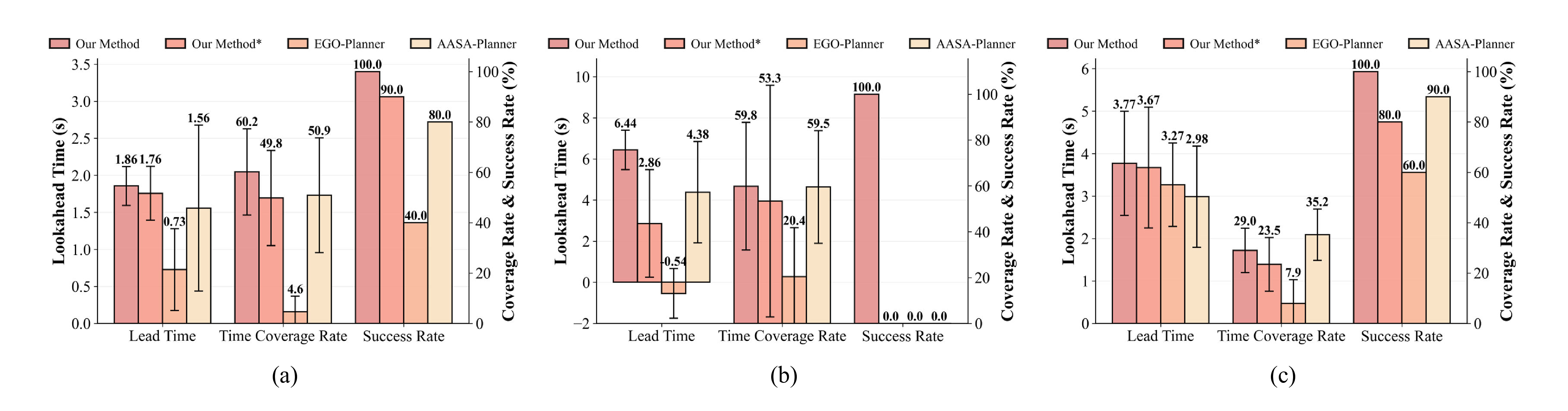 Benchmarking performance in diverse scenarios