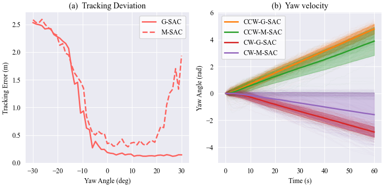 Benchmarking motion performance